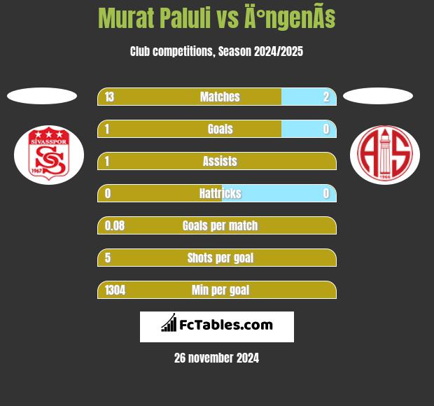 Murat Paluli vs Ä°ngenÃ§ h2h player stats