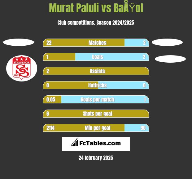 Murat Paluli vs BaÅŸol h2h player stats