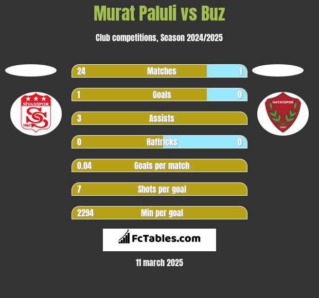 Murat Paluli vs Buz h2h player stats