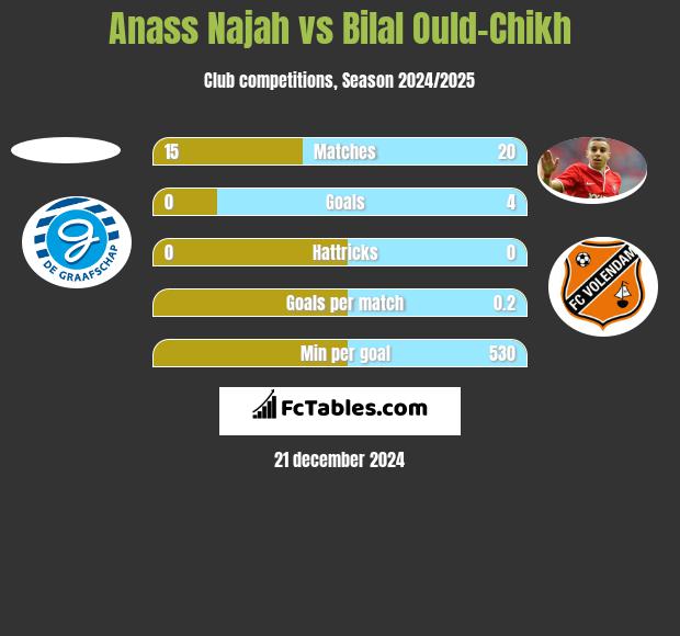 Anass Najah vs Bilal Ould-Chikh h2h player stats