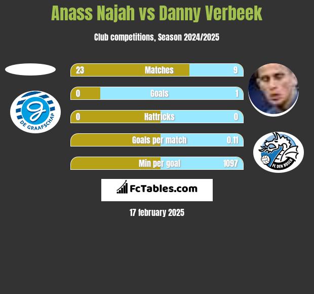 Anass Najah vs Danny Verbeek h2h player stats