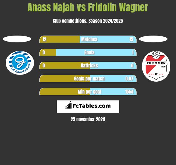 Anass Najah vs Fridolin Wagner h2h player stats