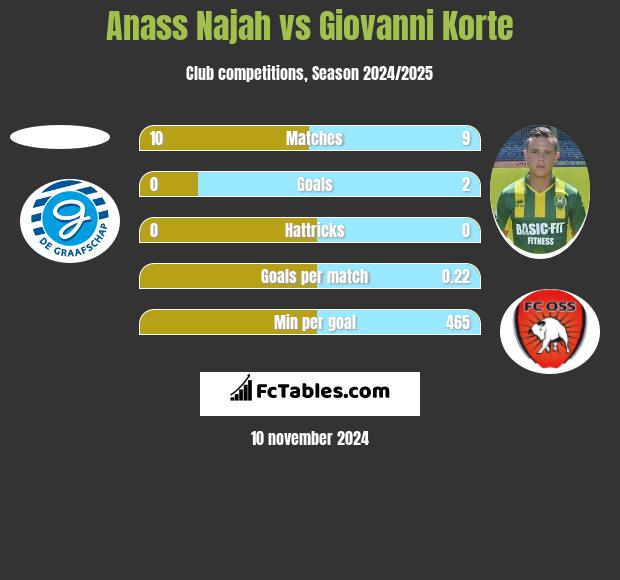 Anass Najah vs Giovanni Korte h2h player stats