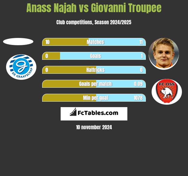 Anass Najah vs Giovanni Troupee h2h player stats