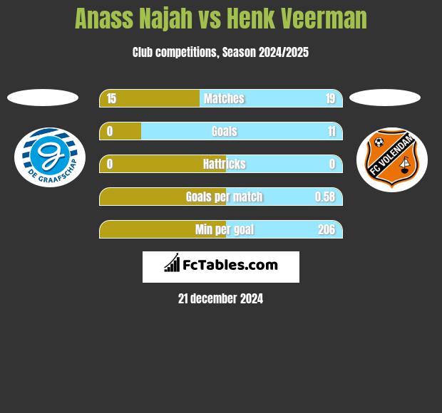 Anass Najah vs Henk Veerman h2h player stats