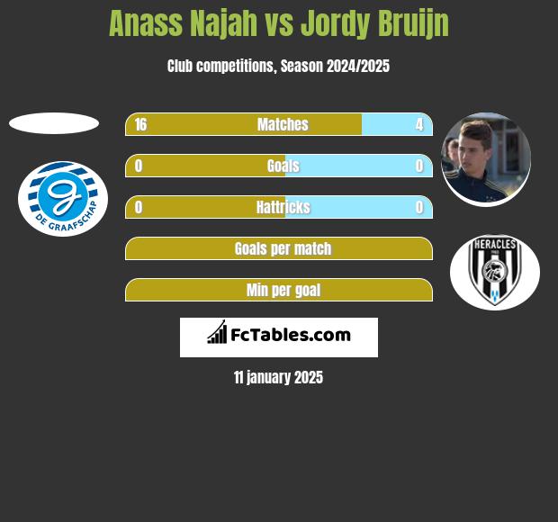 Anass Najah vs Jordy Bruijn h2h player stats