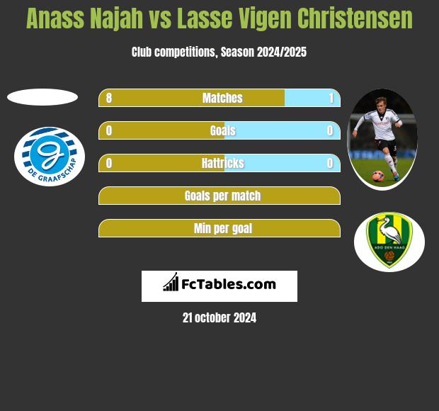 Anass Najah vs Lasse Vigen Christensen h2h player stats