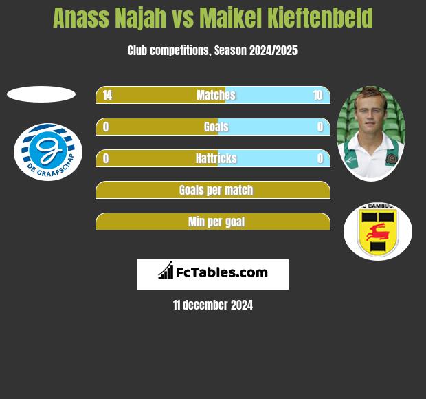 Anass Najah vs Maikel Kieftenbeld h2h player stats