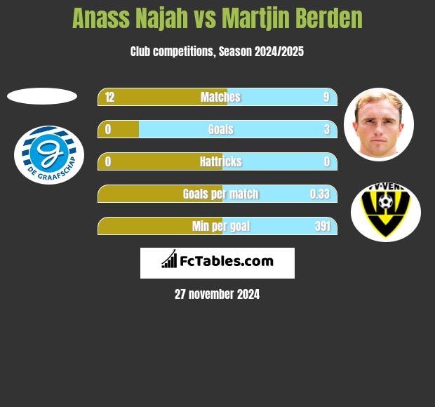 Anass Najah vs Martjin Berden h2h player stats