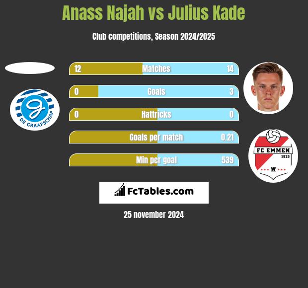 Anass Najah vs Julius Kade h2h player stats