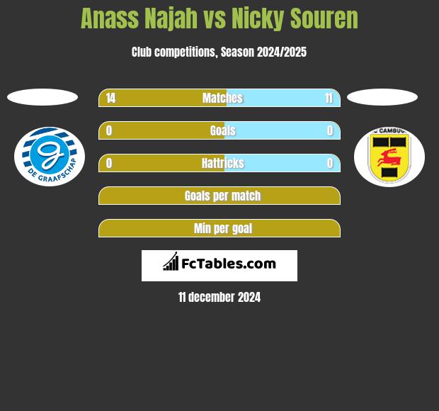 Anass Najah vs Nicky Souren h2h player stats