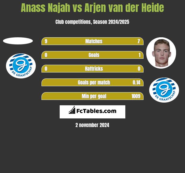 Anass Najah vs Arjen van der Heide h2h player stats