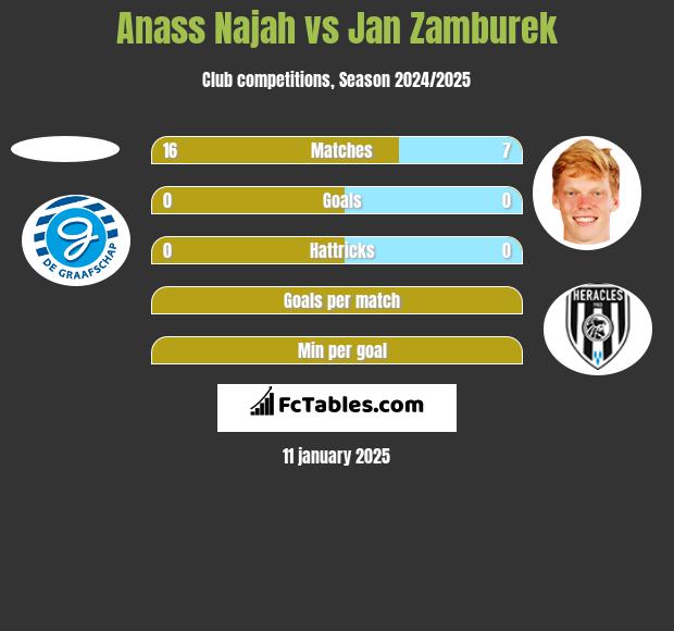 Anass Najah vs Jan Zamburek h2h player stats