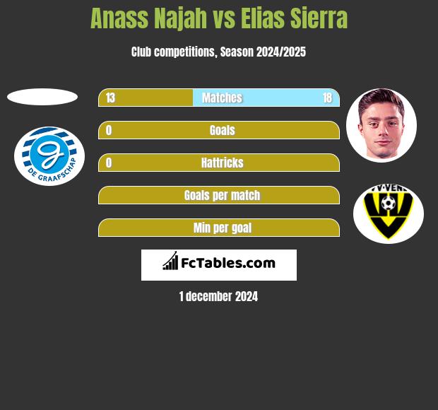 Anass Najah vs Elias Sierra h2h player stats