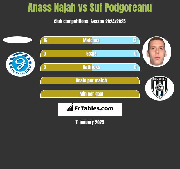 Anass Najah vs Suf Podgoreanu h2h player stats