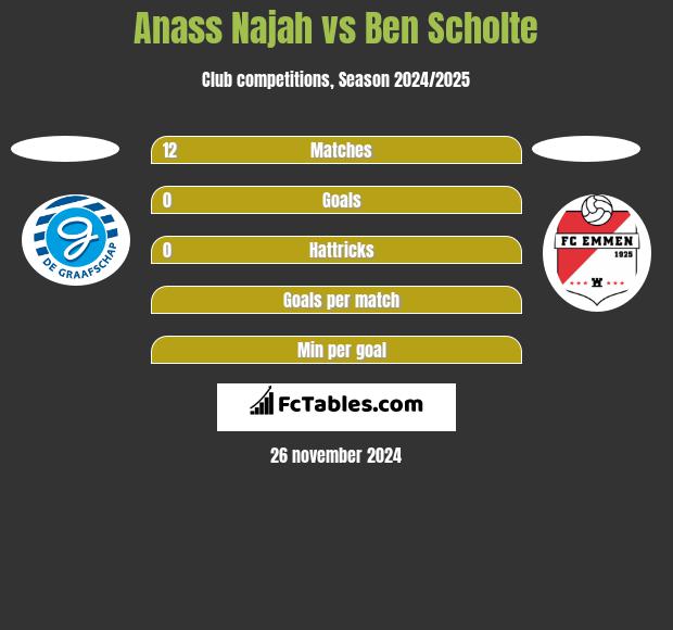 Anass Najah vs Ben Scholte h2h player stats