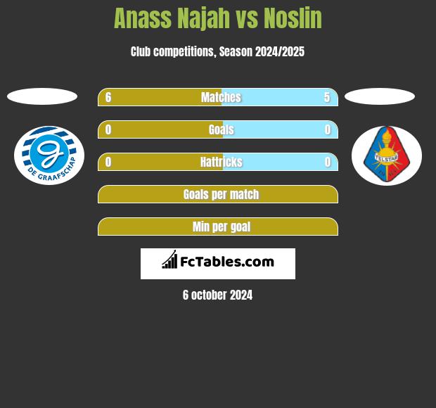 Anass Najah vs Noslin h2h player stats