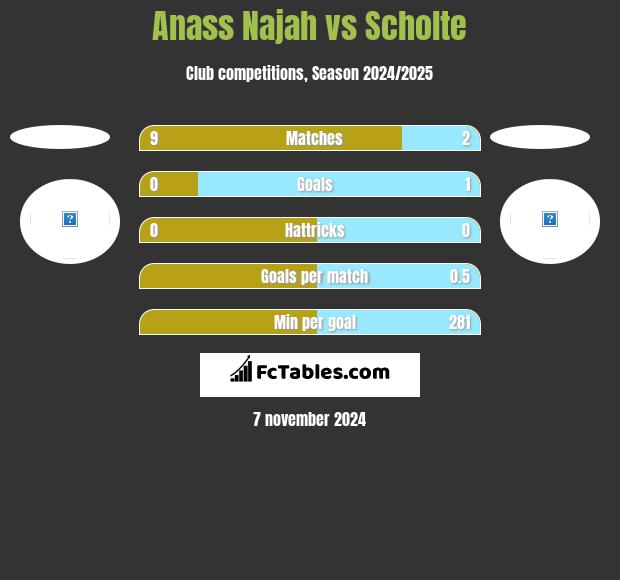 Anass Najah vs Scholte h2h player stats