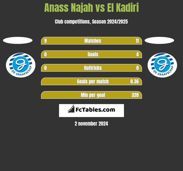 Anass Najah vs El Kadiri h2h player stats