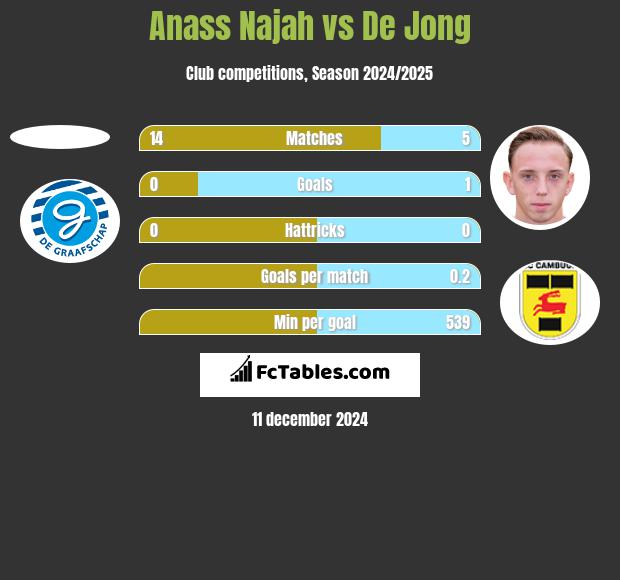 Anass Najah vs De Jong h2h player stats