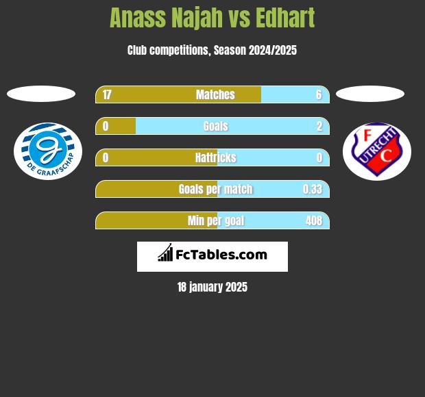 Anass Najah vs Edhart h2h player stats