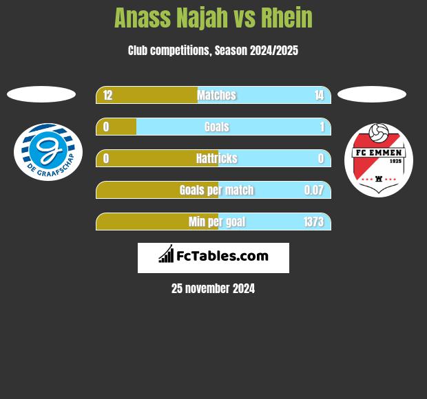 Anass Najah vs Rhein h2h player stats