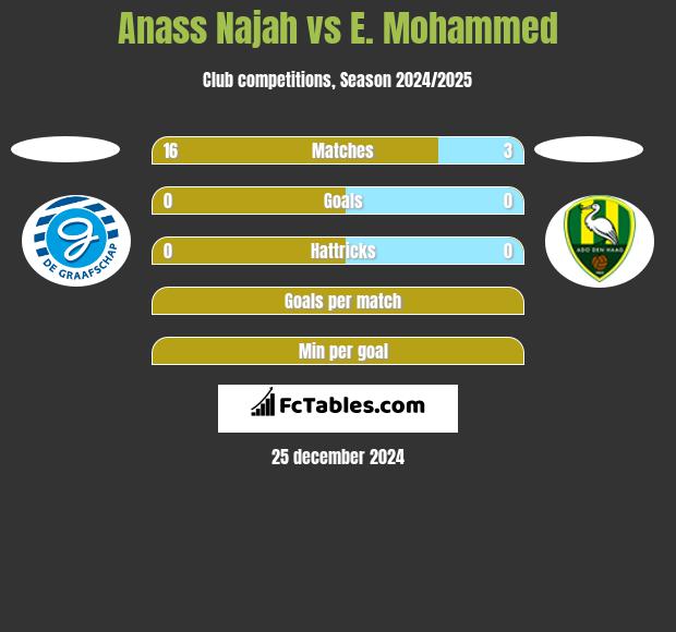 Anass Najah vs E. Mohammed h2h player stats