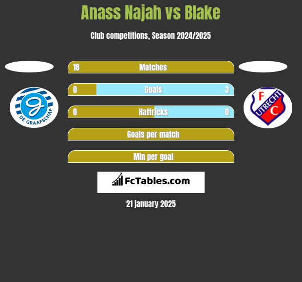 Anass Najah vs Blake h2h player stats