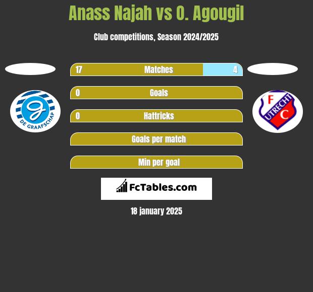 Anass Najah vs O. Agougil h2h player stats