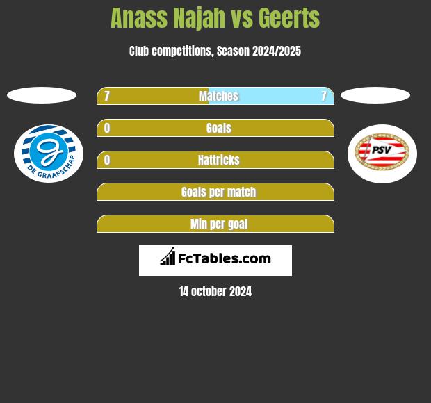 Anass Najah vs Geerts h2h player stats