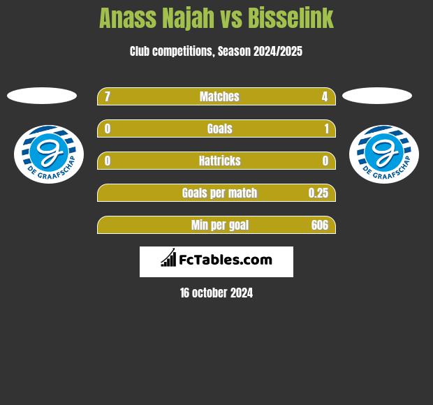 Anass Najah vs Bisselink h2h player stats