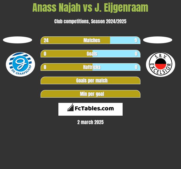 Anass Najah vs J. Eijgenraam h2h player stats