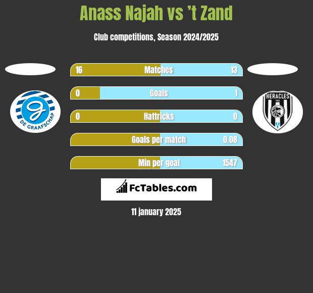 Anass Najah vs ’t Zand h2h player stats