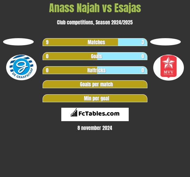 Anass Najah vs Esajas h2h player stats