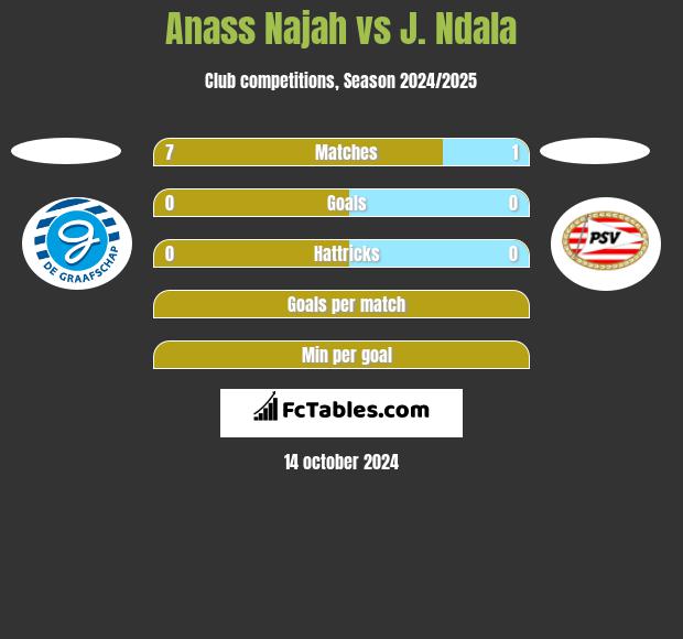 Anass Najah vs J. Ndala h2h player stats