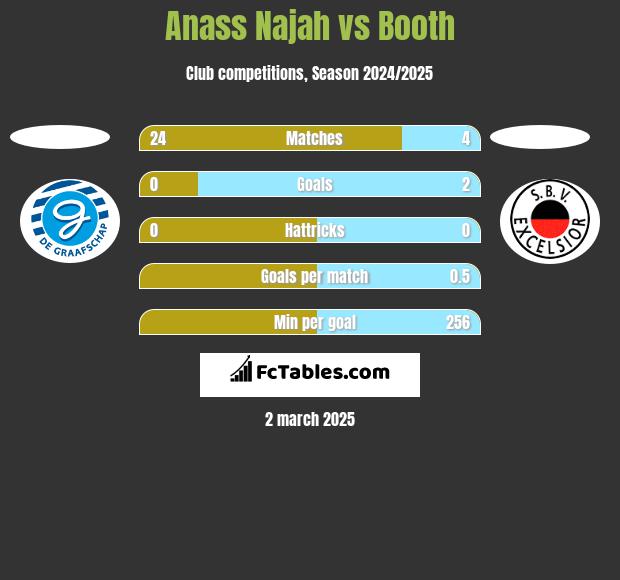 Anass Najah vs Booth h2h player stats