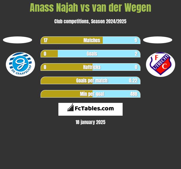 Anass Najah vs van der Wegen h2h player stats