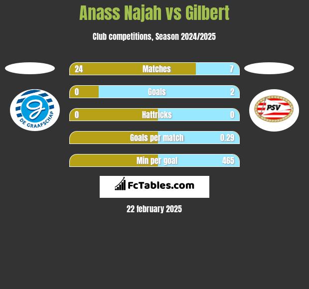 Anass Najah vs Gilbert h2h player stats