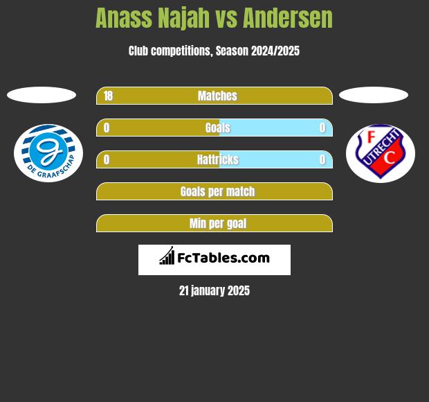 Anass Najah vs Andersen h2h player stats