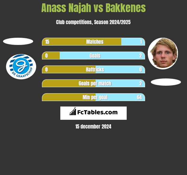 Anass Najah vs Bakkenes h2h player stats