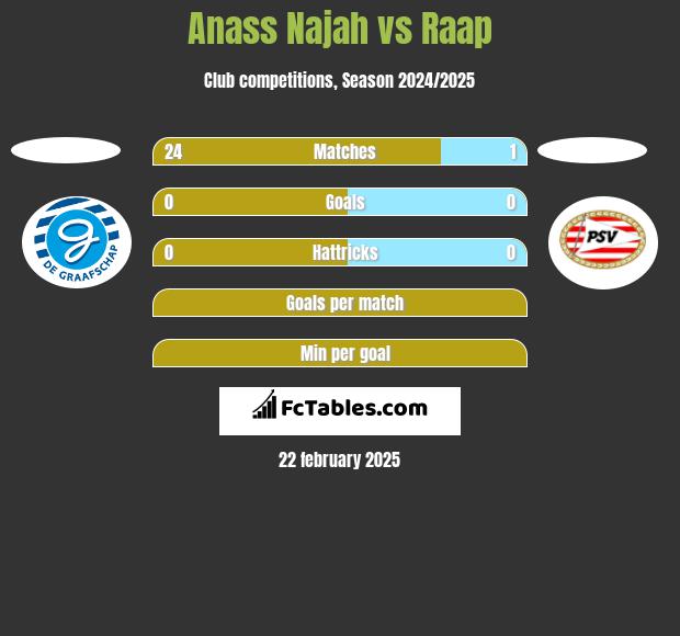 Anass Najah vs Raap h2h player stats