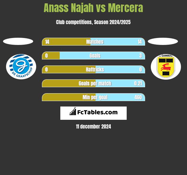 Anass Najah vs Mercera h2h player stats