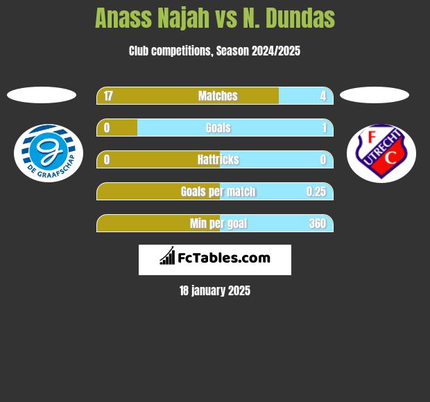 Anass Najah vs N. Dundas h2h player stats