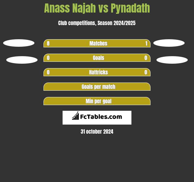 Anass Najah vs Pynadath h2h player stats