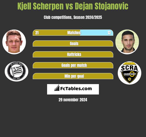 Kjell Scherpen vs Dejan Stojanovic h2h player stats