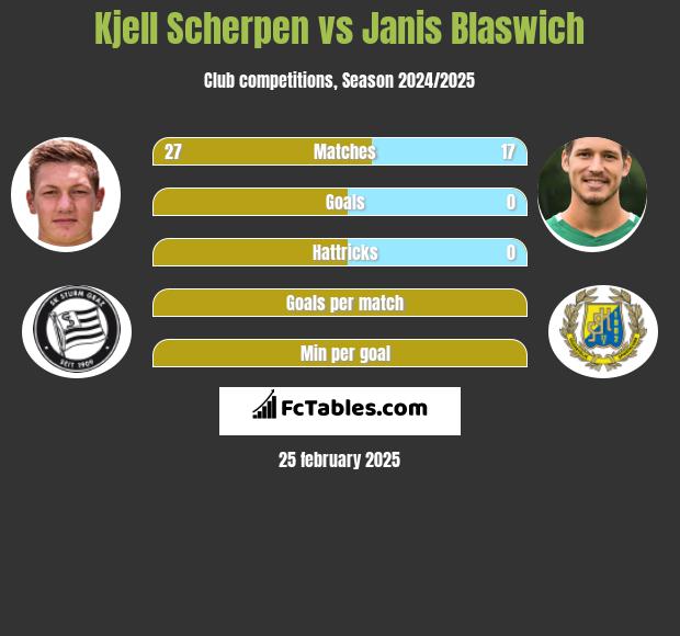 Kjell Scherpen vs Janis Blaswich h2h player stats