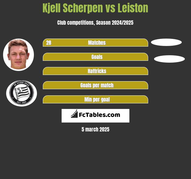 Kjell Scherpen vs Leiston h2h player stats