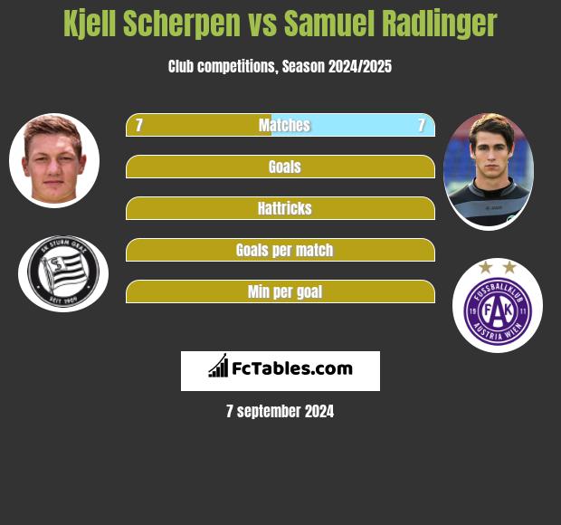 Kjell Scherpen vs Samuel Radlinger h2h player stats