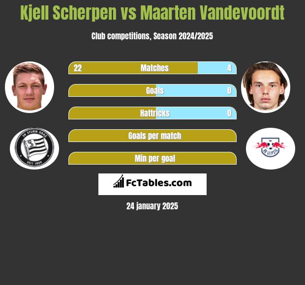 Kjell Scherpen vs Maarten Vandevoordt h2h player stats