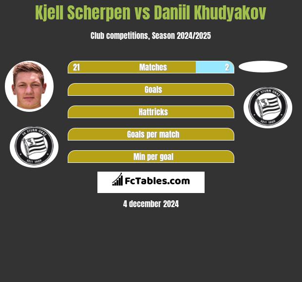 Kjell Scherpen vs Daniil Khudyakov h2h player stats